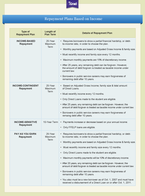 Student loans repayment options COOKING WITH THE PROS